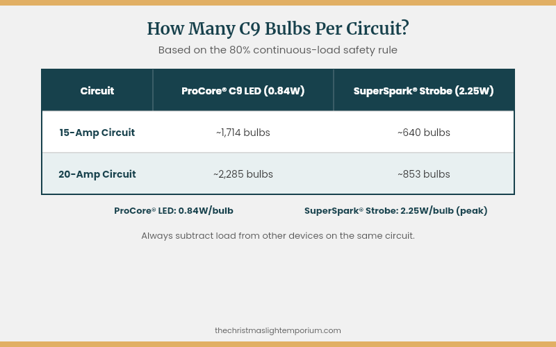 Chart titled How Many C9 Bulbs Per Circuit, showing maximum safe bulb counts for ProCore® LED and SuperSpark® strobe bulbs on 15-amp and 20-amp circuits, based on the 80% continuous-load safety rule.