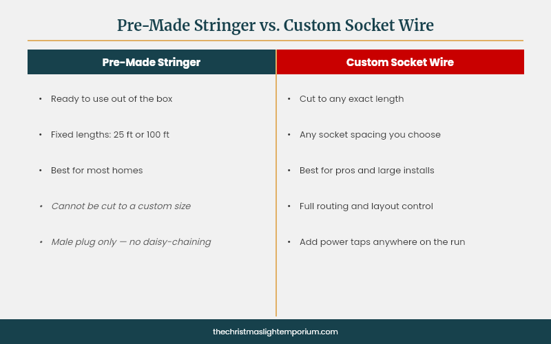 Two-column comparison chart titled Pre-Made Stringer vs. Custom Socket Wire, showing pros and cons of each wiring option for C9 Christmas light installations.